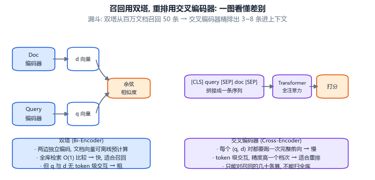 双塔与交叉编码器对比