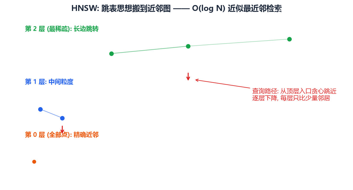 HNSW 的多层图结构
