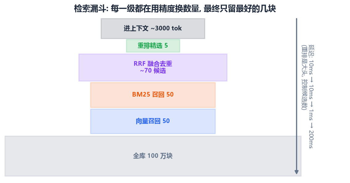 检索漏斗