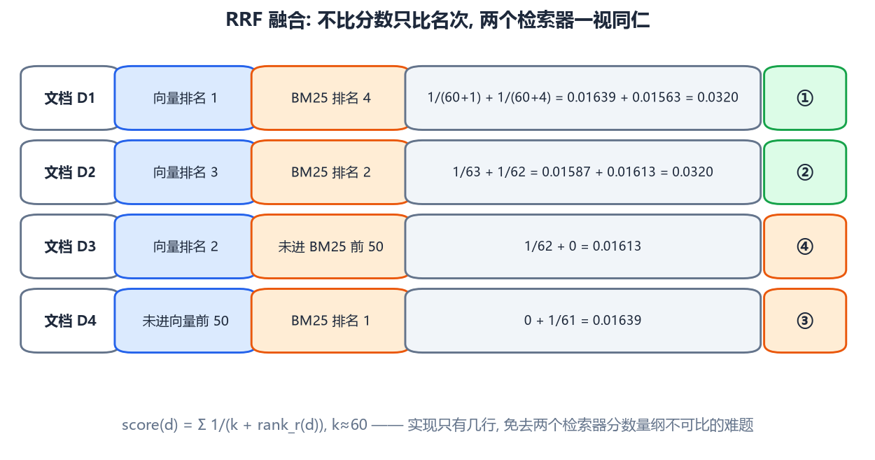 RRF 融合示例