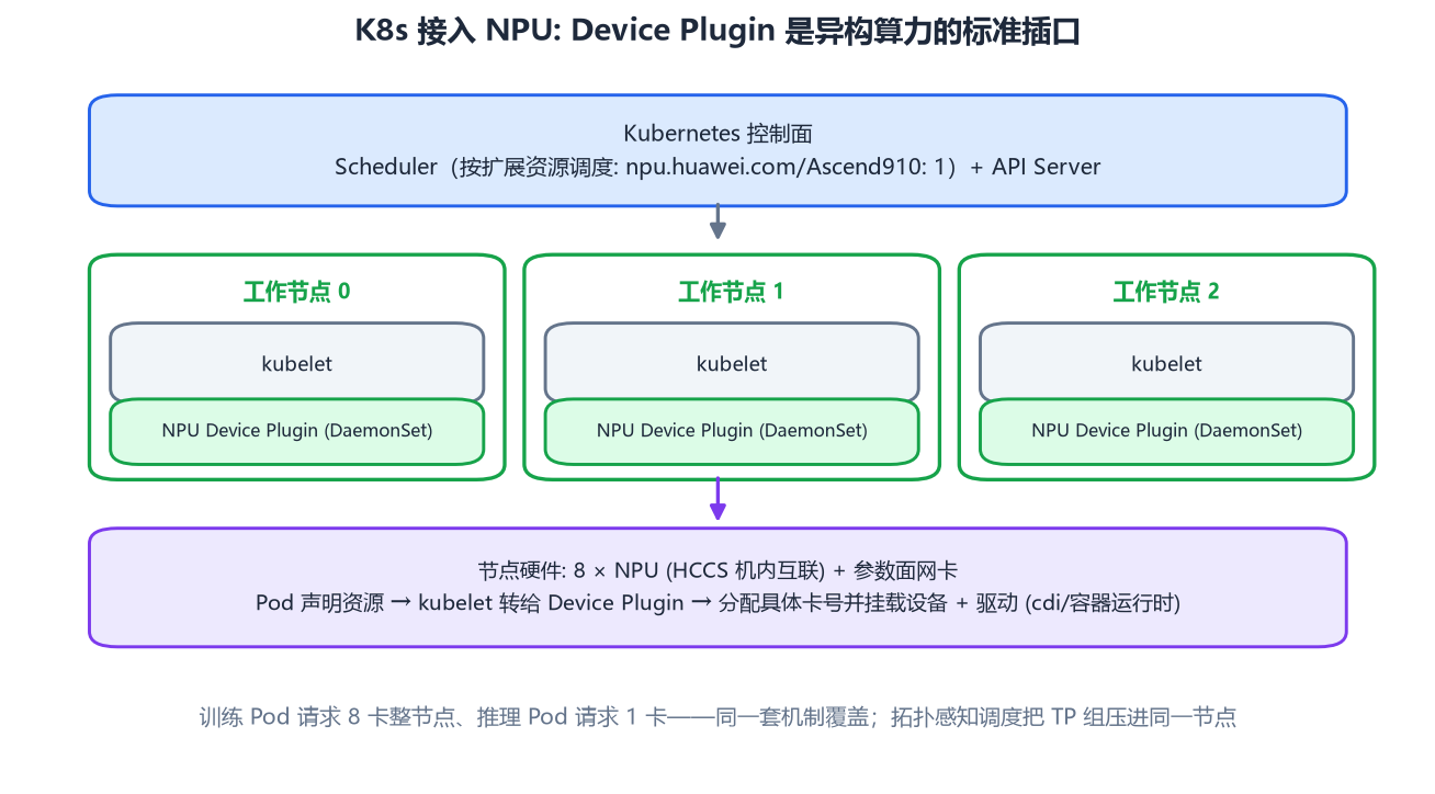 K8s + Device Plugin 架构