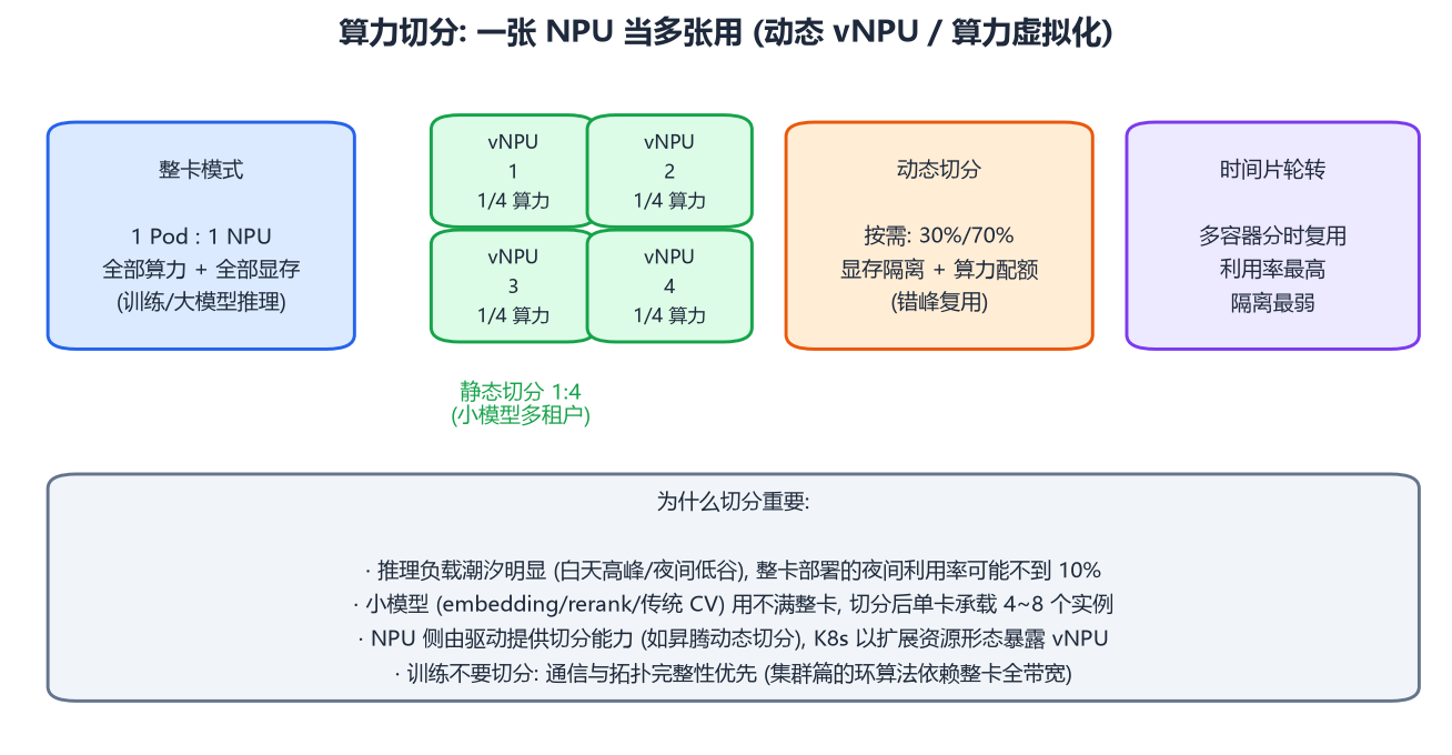 NPU 切分模式对比