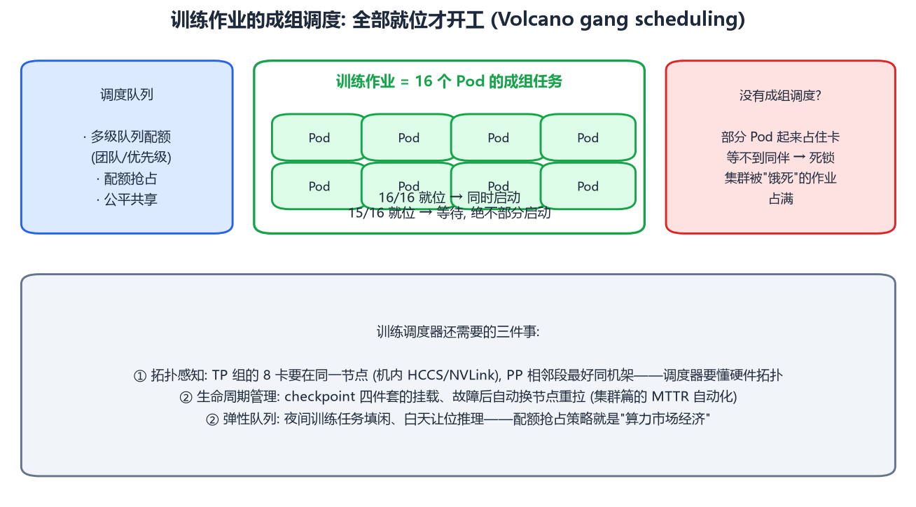 Volcano 成组调度