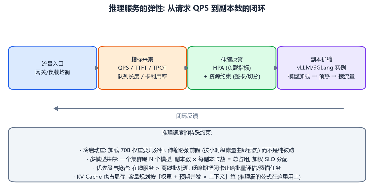 推理服务的弹性闭环