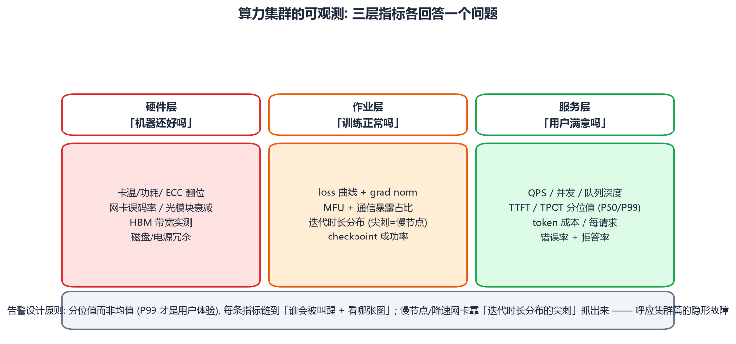 三层可观测体系