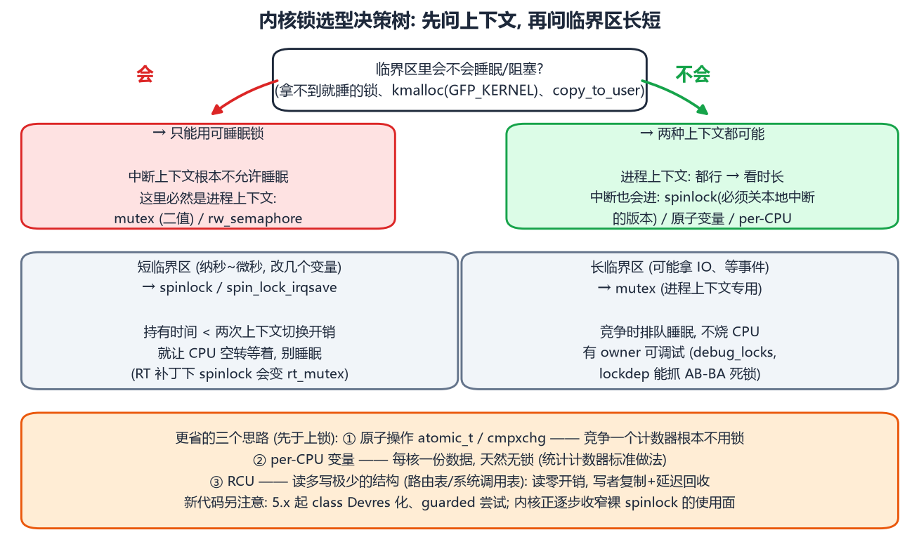 锁选型决策树