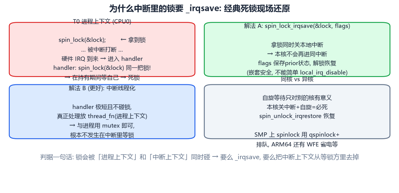 spinlock 与中断死锁