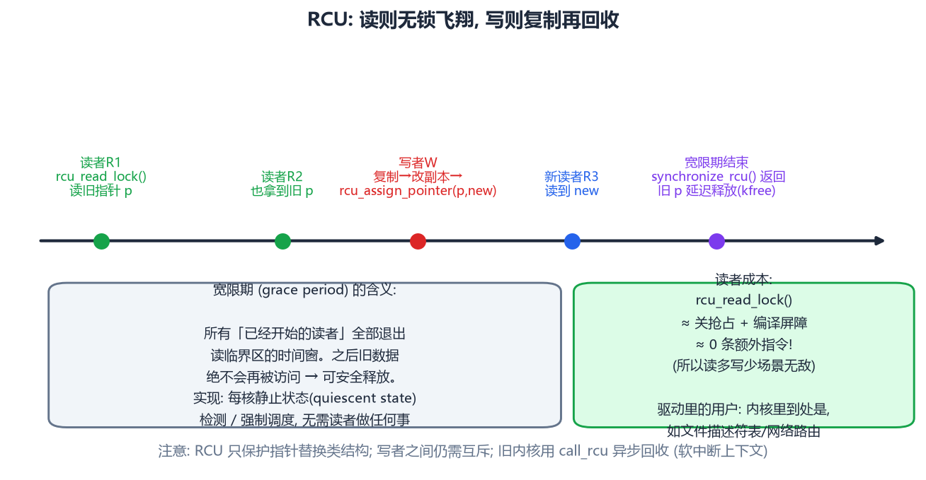 RCU 时间线