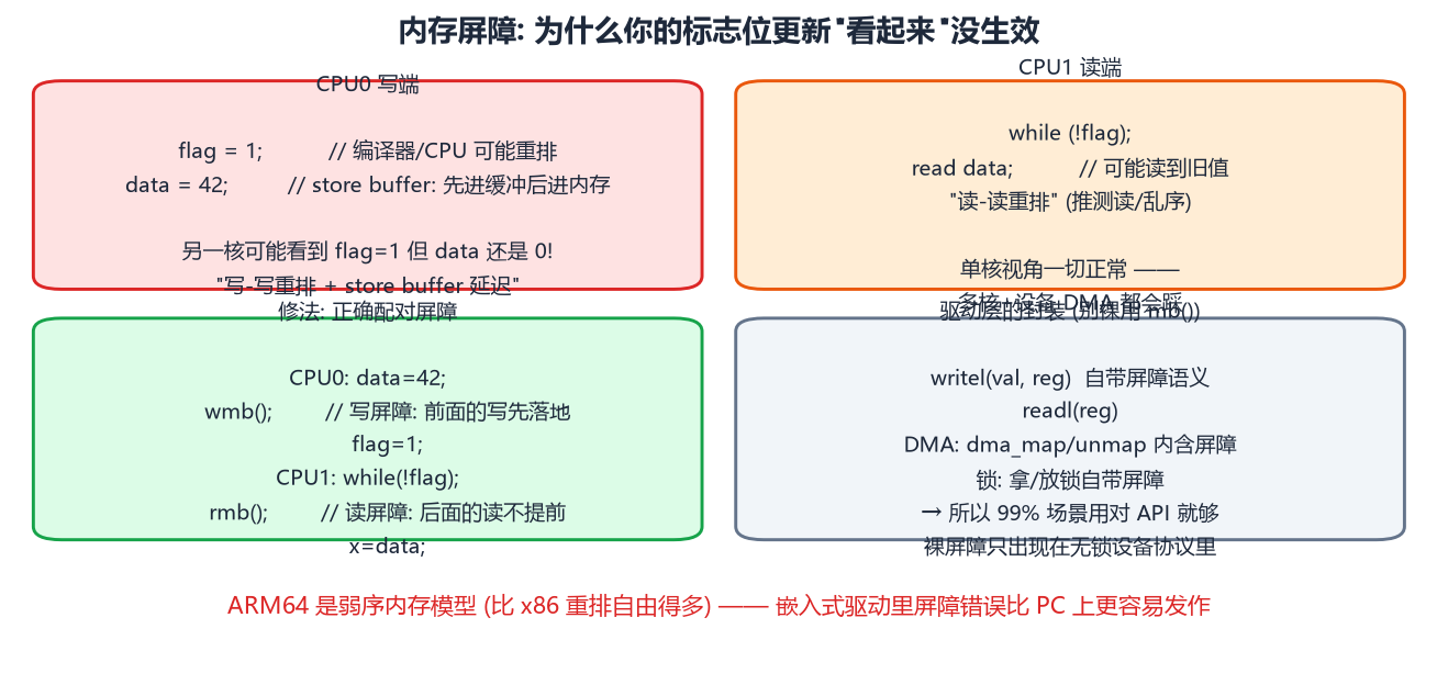 内存屏障问题