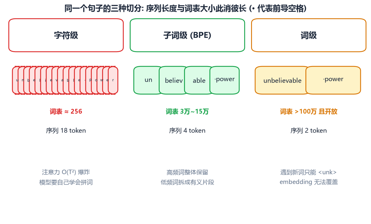 三种切分方案的对比：序列长度与词表大小此消彼长