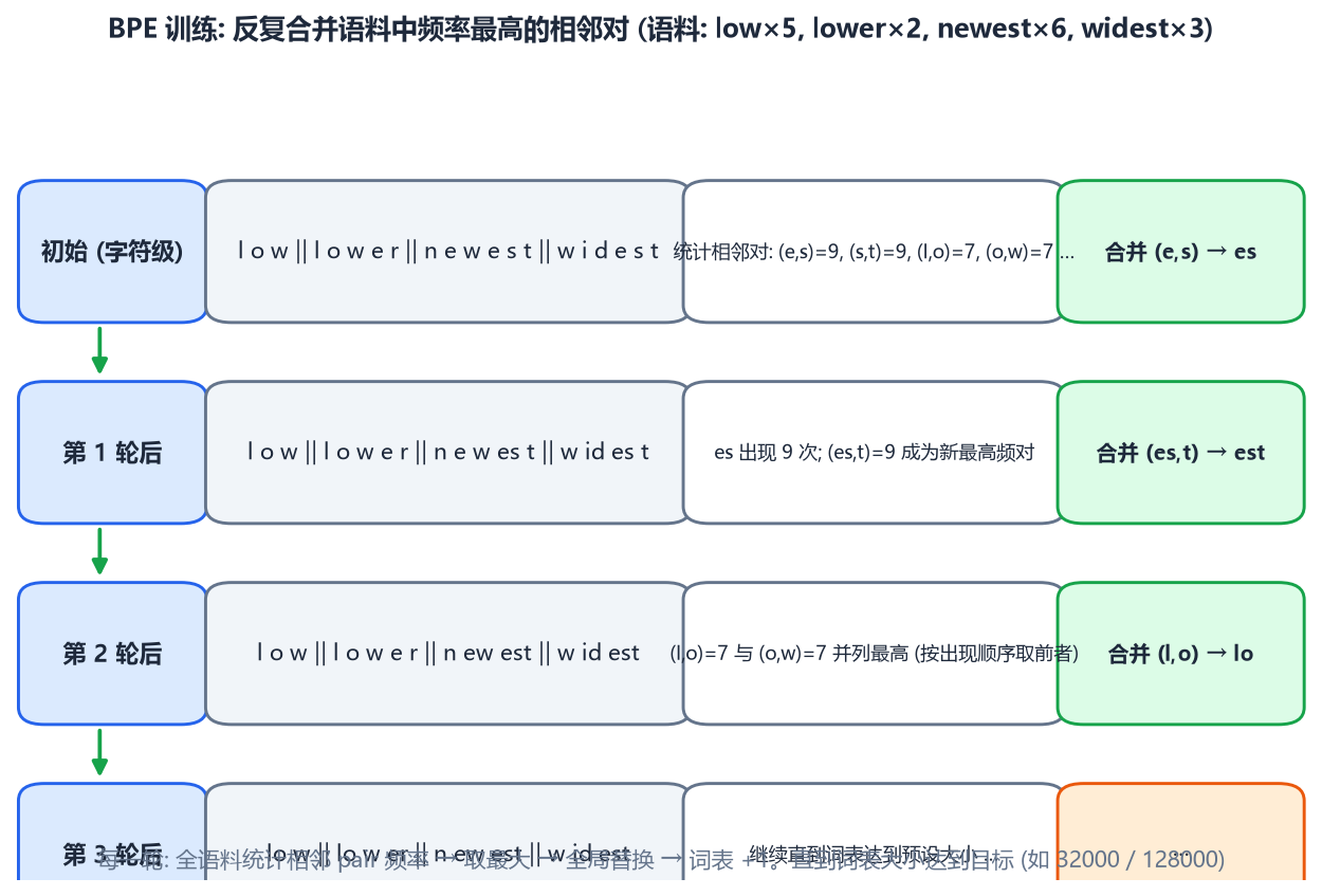 BPE 训练逐轮合并过程