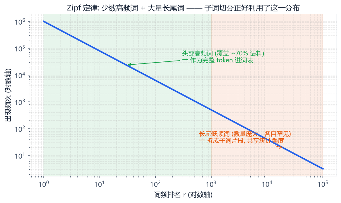 Zipf 定律：子词切分利用了词频的倾斜分布