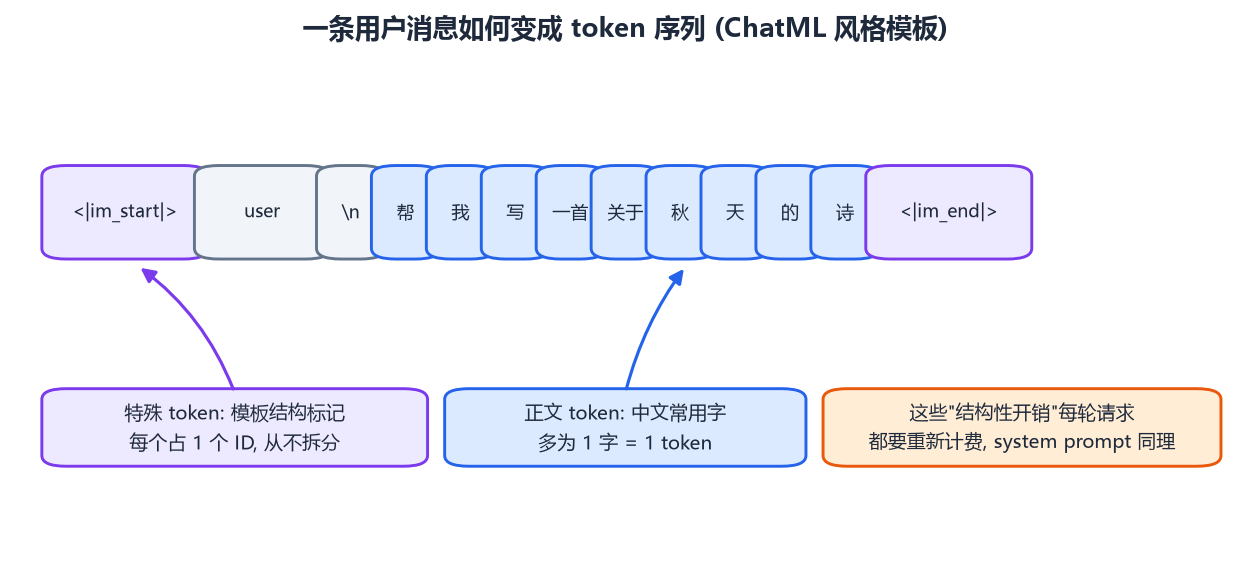 对话模板如何把结构信息编码进 token 流