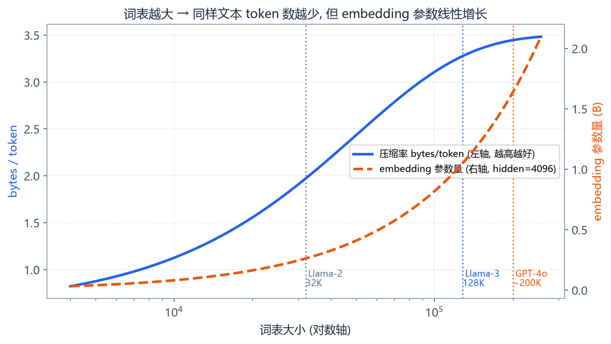 词表大小在压缩率与参数量之间的权衡