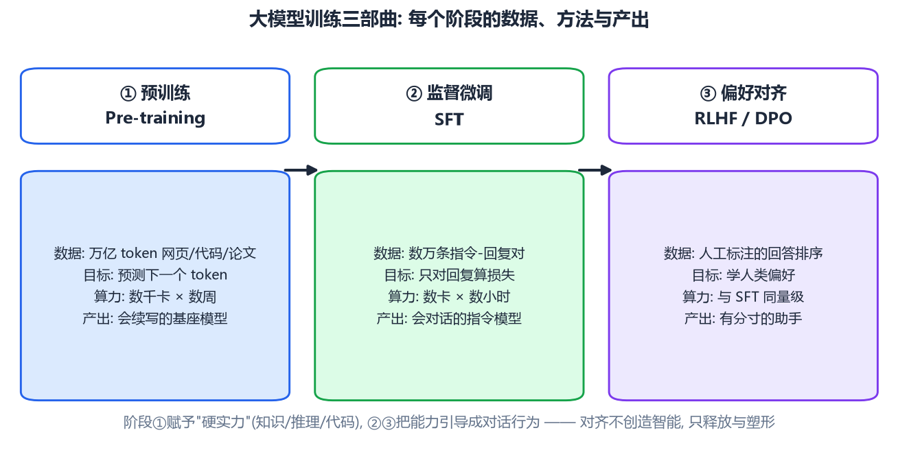 大模型训练三部曲