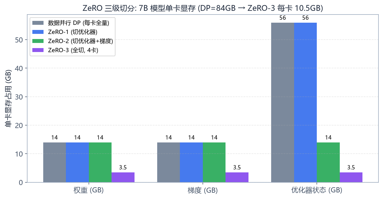 ZeRO 三级显存切分