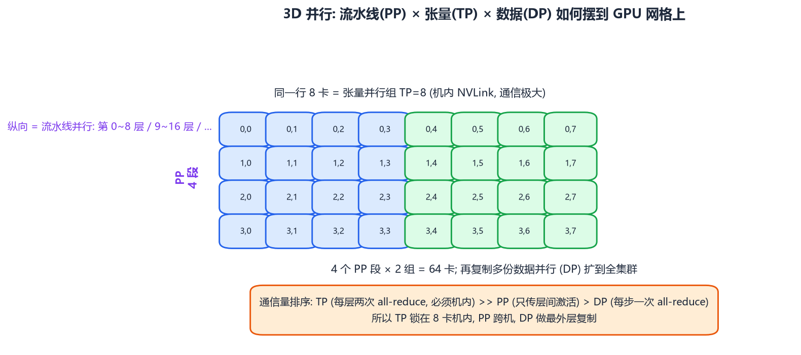 3D 并行的 GPU 布局