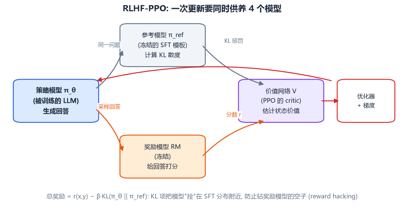 RLHF-PPO 的四模型架构