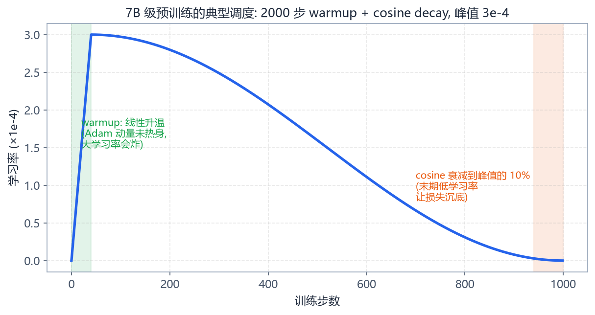 学习率调度：warmup + cosine