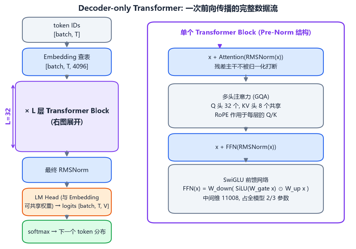 Decoder-only Transformer 整体数据流