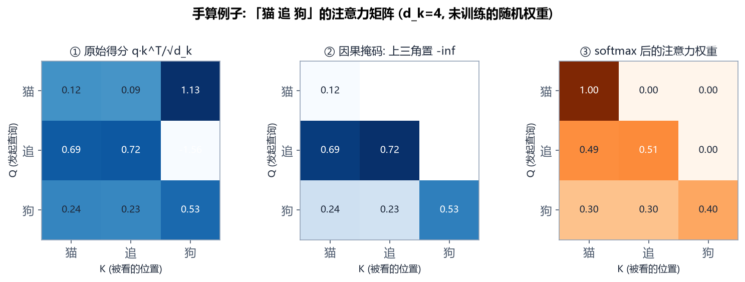 「猫追狗」注意力矩阵的手算过程