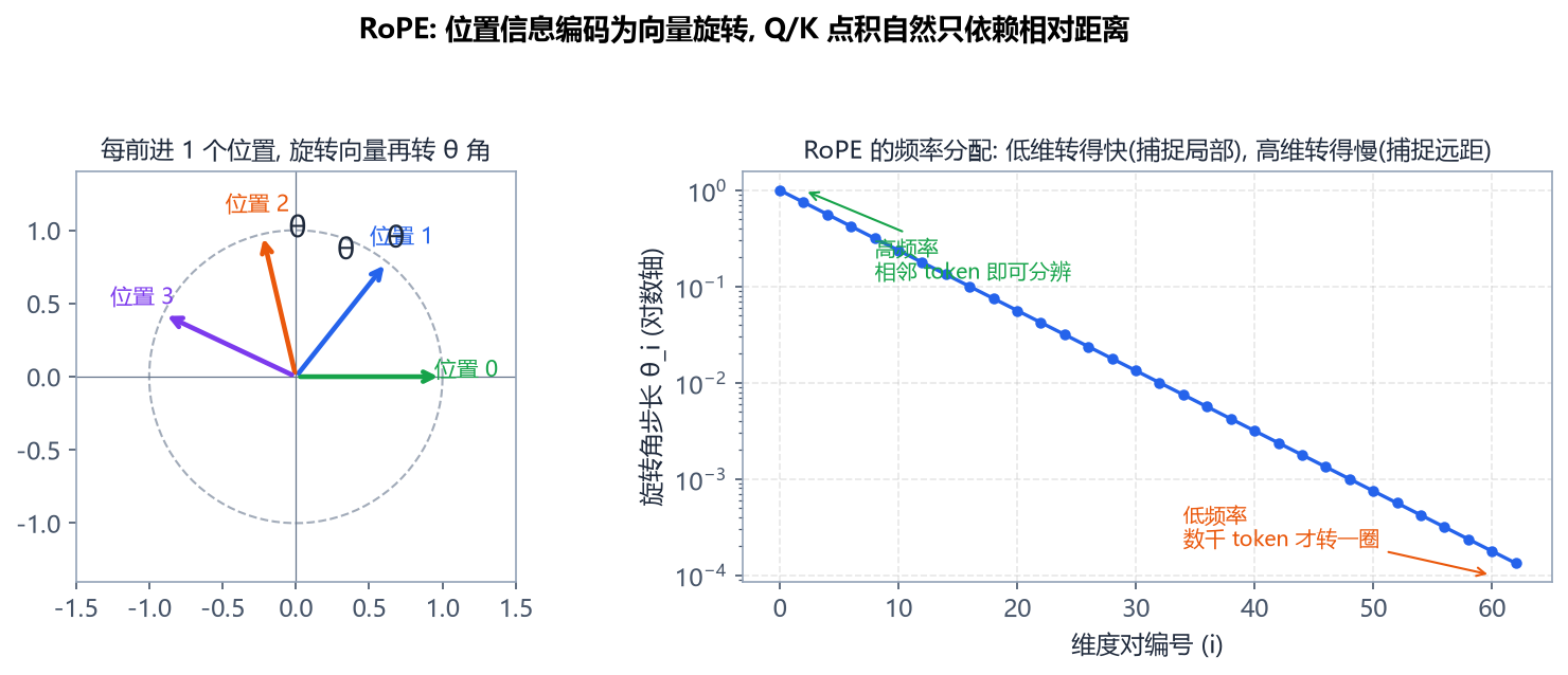RoPE 旋转原理与频率分配