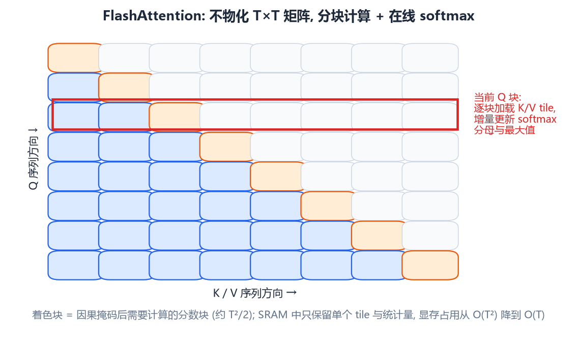 FlashAttention 分块计算示意