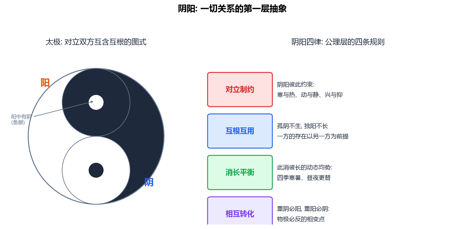 太极与阴阳四律