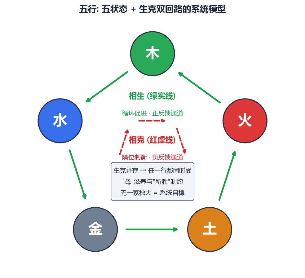 五行生克模型