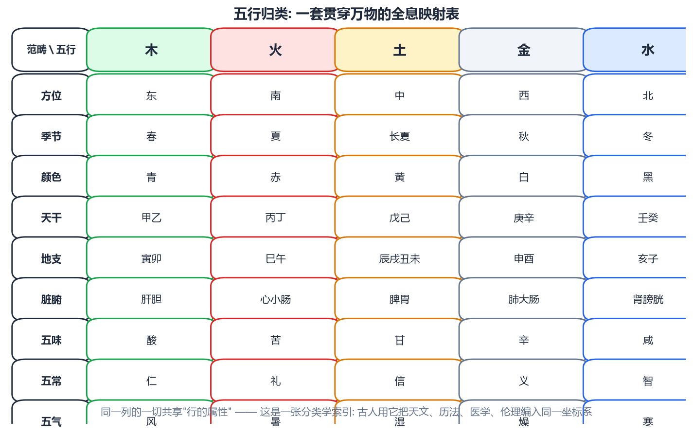 五行归类表