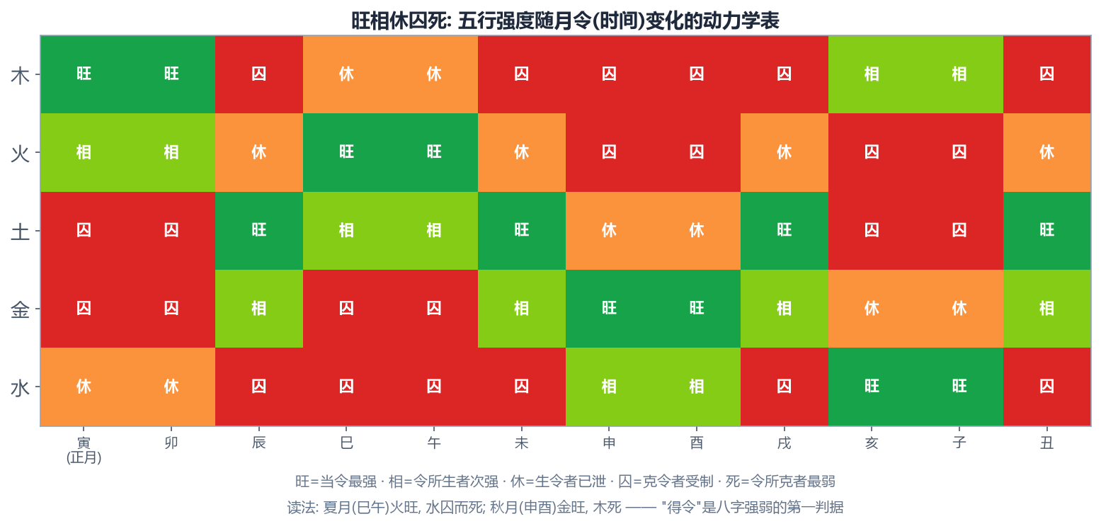 旺相休囚死动力学